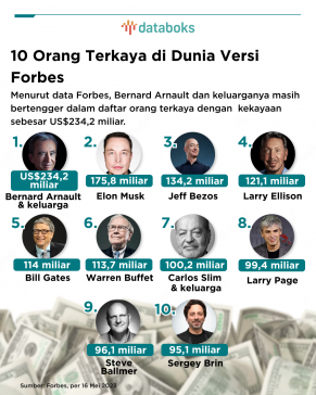 Bernard Arnault dan keluarganya masih bertengger dalam daftar orang terkaya di dunia versi Forbes Real Time Billionaire per 16 Mei 2023. 
