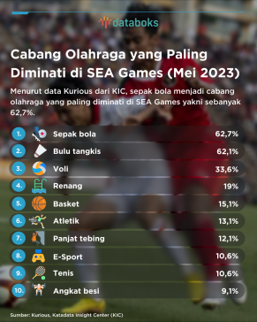 Berdasarkan hasil survei Kurious-Katadata Insight Center (KIC), sepak bola merupakan cabang olahraga yang paling diminati di SEA Games 2023. Sebanyak 62,7% responden mengatakan tertarik menontonnya