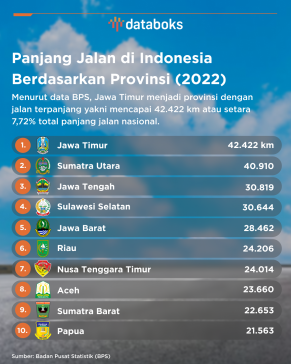 Menurut data Badan Pusat Statistik (BPS), Jawa Timur merupakan provinsi dengan jalan terpanjang di Indonesia pada 2022, yaitu mencapai 42.422 km