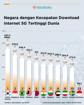 Menurut data OpenSignal, Korea Selatan menjadi negara dengan unduhan (download) internet 5G tercepat di dunia hingga pertengahan 2023.