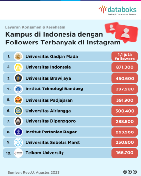 Revou mencatat, UGM jadi universitas dalam negeri dengan jumlah followers terbanyak di Instagram, yakni sebanyak 1,07 juta followers pada Agustus 2023. 