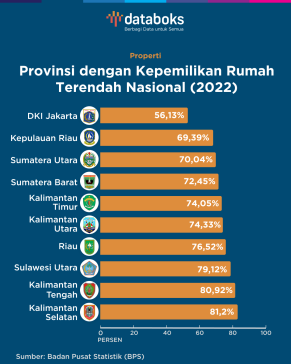 Berdasarkan data Badan Pusat Statistik (BPS), DKI Jakarta merupakan provinsi dengan kepemilikan rumah sendiri terendah nasional pada 2022. Persentasenya hanya 56,13%.\\r\\n