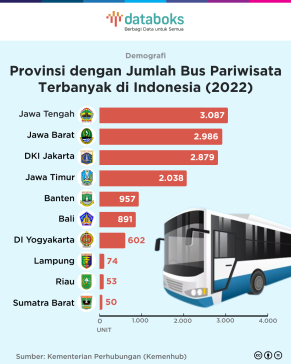Berdasarkan data Kemenhub, jumlah bus pariwisata di Indonesia mencapai 13.746 unit pada 2022. Jawa Tengah jadi provinsi dengan armada bus pariwisata terbanyak nasional, yaitu 13.746 unit.