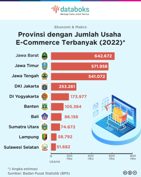 10 Provinsi dengan Usaha E-Commerce Terbanyak 2022