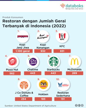 Berdasarkan laporan USDA, Kopi Janji Jiwa jadi restoran dengan gerai terbanyak di Indonesia. Jumlahnya mencapai 1.100 gerai pada 2022. 