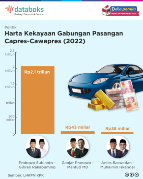 Berdasarkan data Laporan Harta Kekayaan Pejabat Negara (LHKPN), pasangan capres-cawapres terkaya pada periode Pilpres 2024 adalah Prabowo-Gibran.\