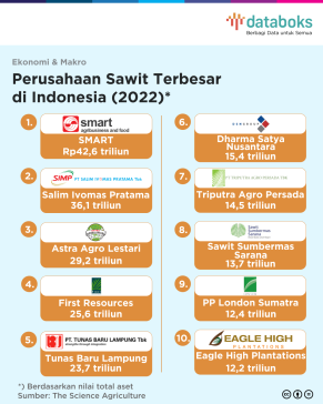 Daftar 10 Perusahaan Sawit Terbesar di Indonesia Tahun 2022