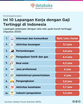 Ini 10 Lapangan Kerja dengan Gaji Tertinggi di Indonesia Agustus 2023