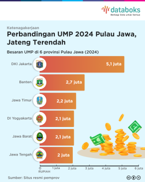 Perbandingan UMP 2024 Pulau Jawa, Jateng Terendah