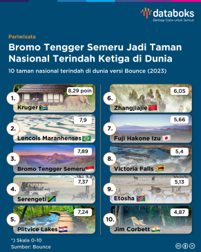 Berdasarkan laporan Bounce, Taman Nasional Bromo Tengger Semeru, Jawa Timur, jadi taman nasional terindah ketiga di dunia pada 2023. \\r\\n
