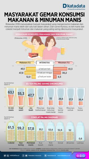 Masyarakat Gemar Konsumsi Makanan & Minuman Manis