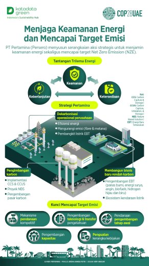 Menjaga Keamanan Energi dan Mencapai Target Emisi