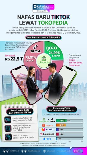 INFOGRAFIK: Nafas TikTok Lewat Tokopedia