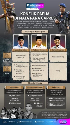 INFOGRAFIK: Konflik Papua di Mata Para Capres