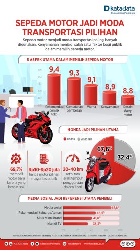 Sepeda Motor Jadi Moda Pilihan