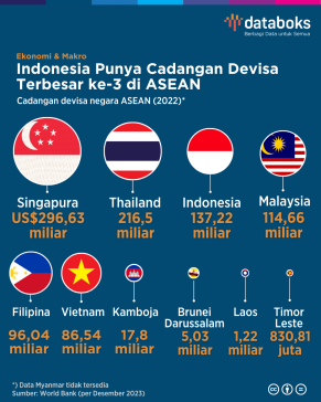 Indonesia Punya Cadangan Devisa Terbesar ke-3 di ASEAN