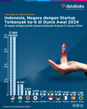 Indonesia, Negara dengan Startup Terbanyak ke-6 di Dunia Awal 2024