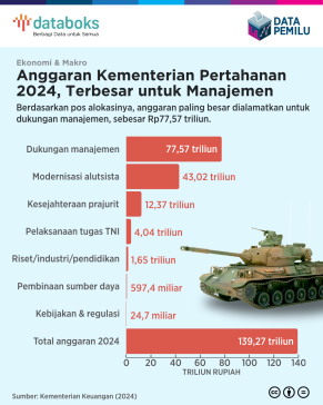 Kementerian Pertahanan (Kemenhan) mendapatkan alokasi anggaran Rp139,26 triliun dalam Anggaran Pendapatan dan Belanja Negara (APBN) 2024.