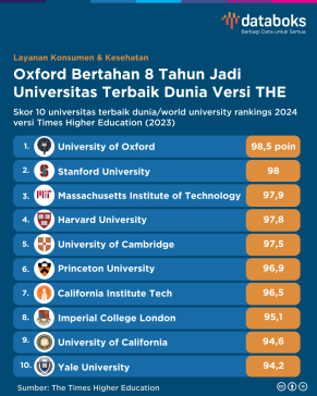 Skor 10 Universitas Terbaik Dunia Versi QS (2023)