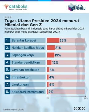 Ini Tugas Utama Presiden 2024 menurut Milenial dan Gen Z