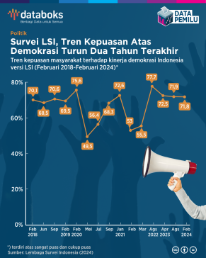 Survei LSI, Tren Kepuasan terhadap Demokrasi 