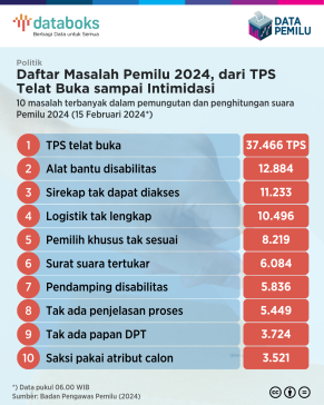 Daftar Masalah Pemilu 2024, dari TPS Telat Buka sampai Intimidasi
