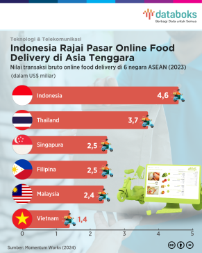 Indonesia Rajai Pasar Online Food Delivery di Asia Tenggara pada 2023