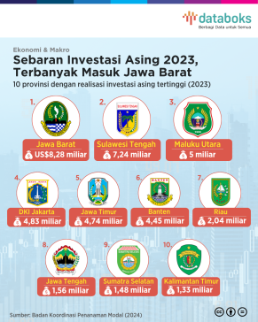 Sebaran Investasi Asing 2023, Terbanyak Masuk Jawa Barat