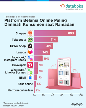 Platform Belanja Online Paling Diminati Konsumen saat Ramadan