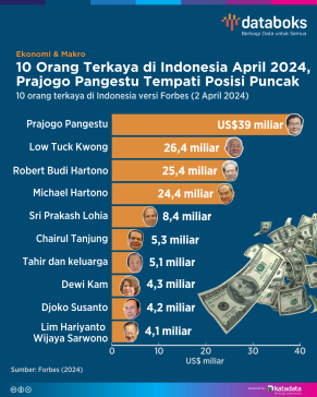 10 Orang Terkaya di Indonesia April 2024
