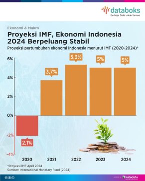 Proyeksi Pertumbuhan Ekonomi Indonesia menurut IMF (2020-2024)