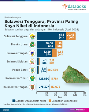Sebaran Sumber Daya dan Cadangan Nikel Indonesia