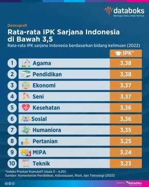 Rata-rata IPK Sarjana Indonesia di Bawah 3,5