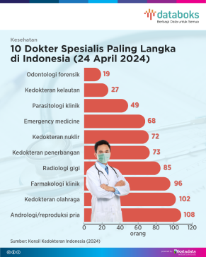 10 Dokter Spesialis Paling Langka di Indonesia