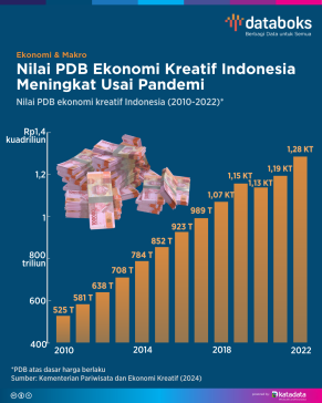 PDB Sektor Ekonomi Kreatif Indonesia