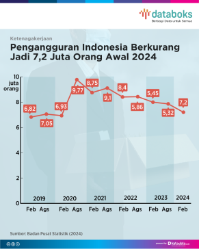 Jumlah Pengangguran Terbuka di Indonesia sampai Feb 2024