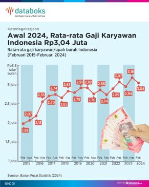 Rata-rata Gaji Karyawan/Upah Buruh Indonesia