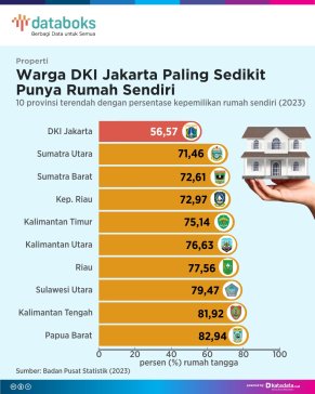 DKI Jakarta, Provinsi dengan Kepemilikan Rumah Terendah
