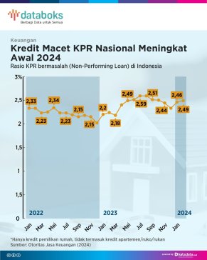 Kredit Macet KPR Nasional Meningkat Awal 2024