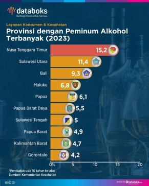 10 Provinsi dengan Peminum Alkohol Terbanyak