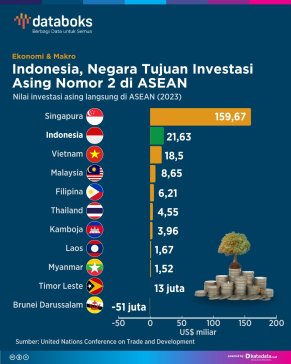 Indonesia, Negara Tujuan Investasi Asing Nomor 2 di ASEAN