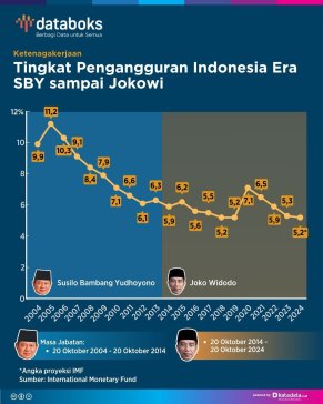 Pengangguran Indonesia Era SBY hingga Jokowi