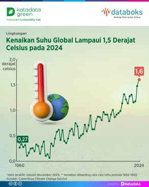 Kenaikan Suhu Global 2024