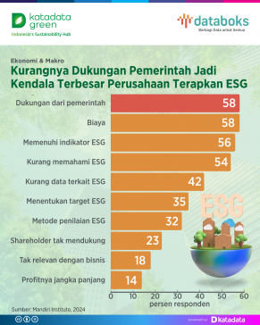 Banyak Perusahaan Butuh Dukungan Pemerintah untuk Terapkan ESG