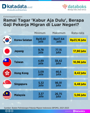 Berapa Gaji Pekerja Migran Indonesia di Luar Negeri?