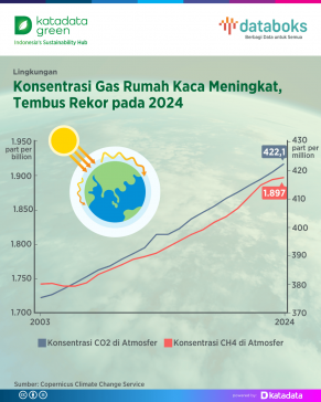 Konsentrasi Gas Rumah Kaca Meningkat, Tembus Rekor pada 2024