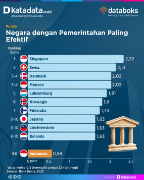 Efektivitas Pemerintahan Indonesia Masih Cenderung Rendah