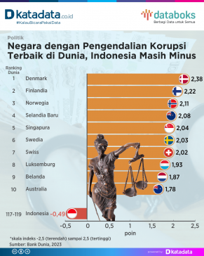 Pengendalian Korupsi di Indonesia Dinilai Lemah