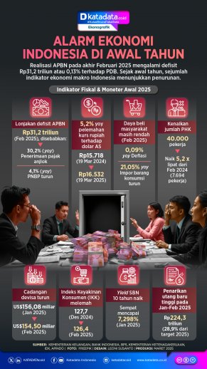 INFOGRAFIK: Alarm Ekonomi Indonesia di Awal Tahun