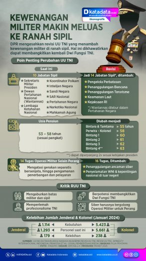 INFOGRAFIK: Kewenangan Militer Makin Meluas ke Ranah Sipil